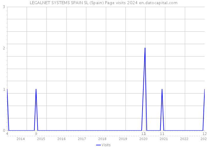 LEGALNET SYSTEMS SPAIN SL (Spain) Page visits 2024 