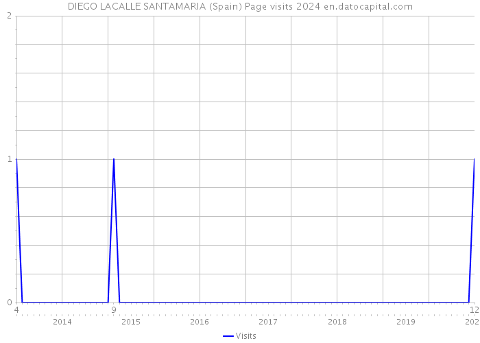 DIEGO LACALLE SANTAMARIA (Spain) Page visits 2024 