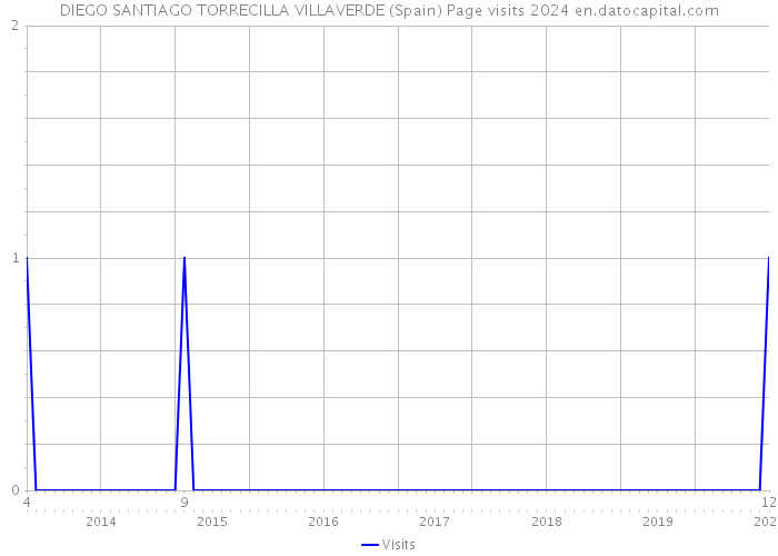 DIEGO SANTIAGO TORRECILLA VILLAVERDE (Spain) Page visits 2024 