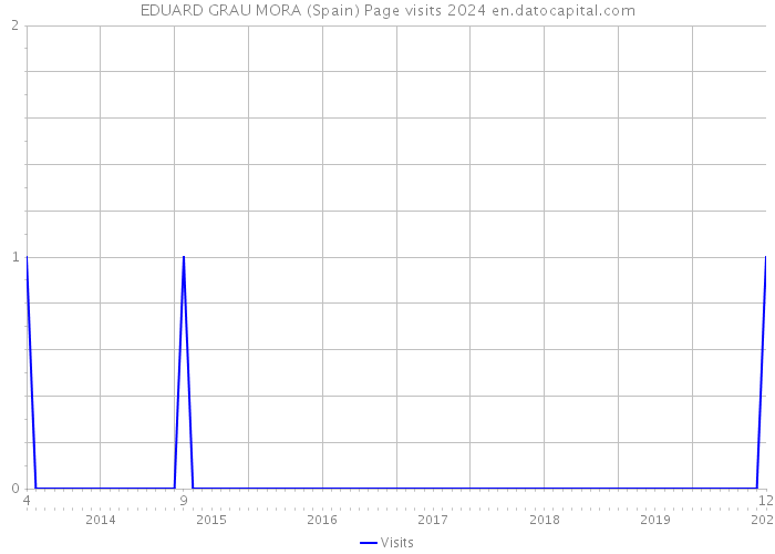 EDUARD GRAU MORA (Spain) Page visits 2024 