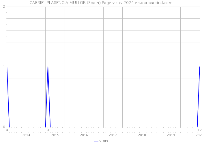 GABRIEL PLASENCIA MULLOR (Spain) Page visits 2024 