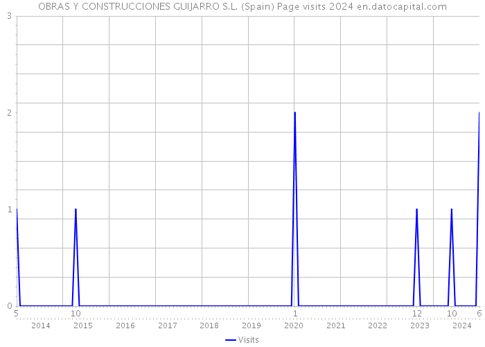 OBRAS Y CONSTRUCCIONES GUIJARRO S.L. (Spain) Page visits 2024 