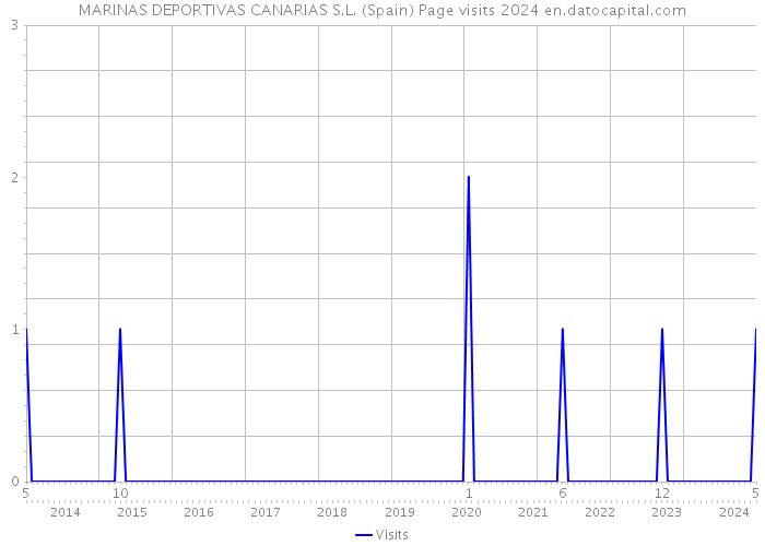 MARINAS DEPORTIVAS CANARIAS S.L. (Spain) Page visits 2024 