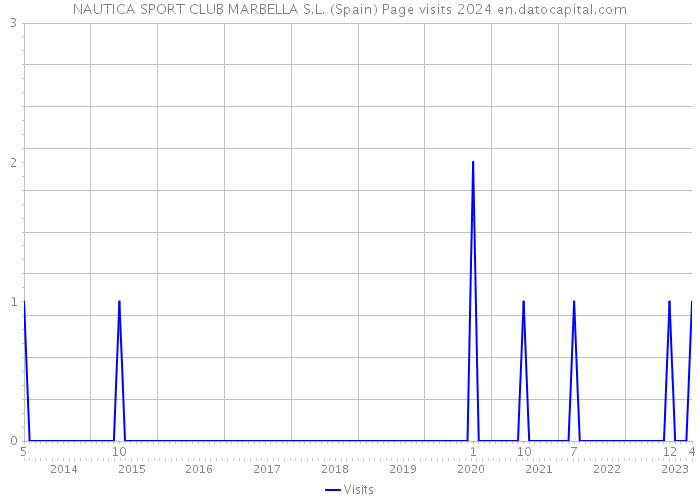 NAUTICA SPORT CLUB MARBELLA S.L. (Spain) Page visits 2024 