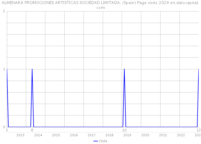 ALMENARA PROMOCIONES ARTISTICAS SOCIEDAD LIMITADA. (Spain) Page visits 2024 