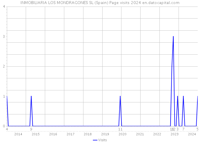 INMOBILIARIA LOS MONDRAGONES SL (Spain) Page visits 2024 