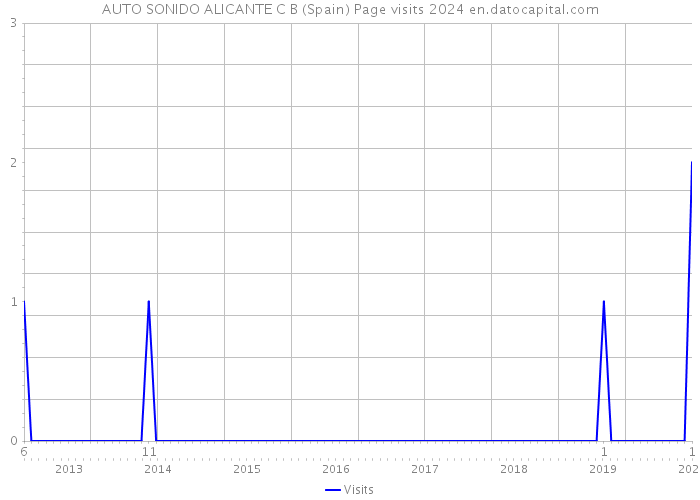 AUTO SONIDO ALICANTE C B (Spain) Page visits 2024 