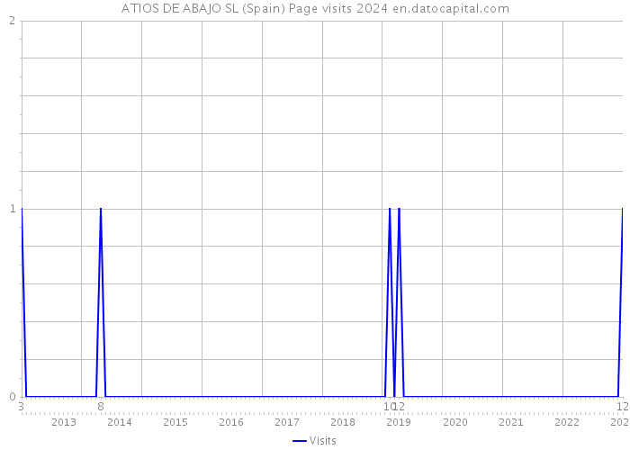 ATIOS DE ABAJO SL (Spain) Page visits 2024 