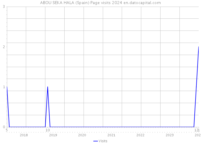 ABOU SEKA HALA (Spain) Page visits 2024 
