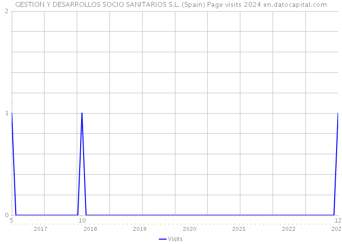 GESTION Y DESARROLLOS SOCIO SANITARIOS S.L. (Spain) Page visits 2024 