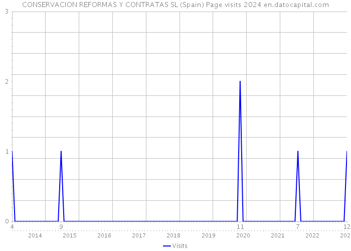 CONSERVACION REFORMAS Y CONTRATAS SL (Spain) Page visits 2024 