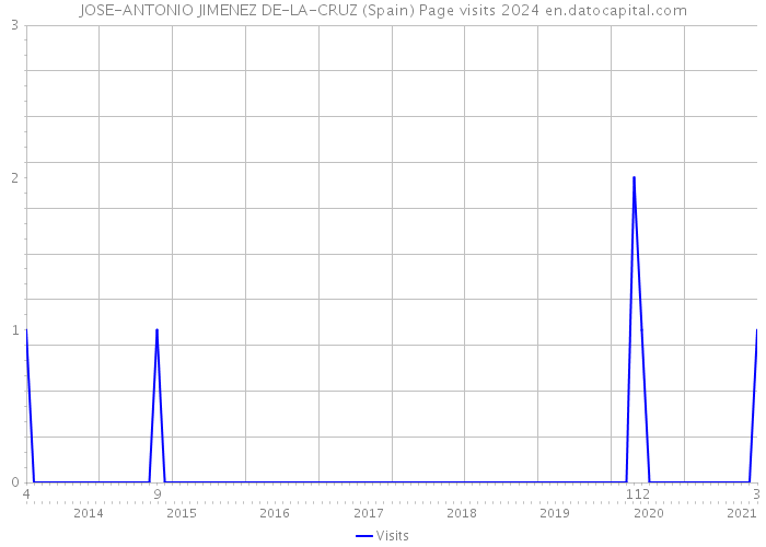 JOSE-ANTONIO JIMENEZ DE-LA-CRUZ (Spain) Page visits 2024 