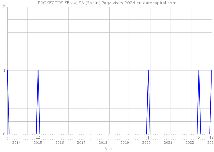 PROYECTOS FENIX, SA (Spain) Page visits 2024 