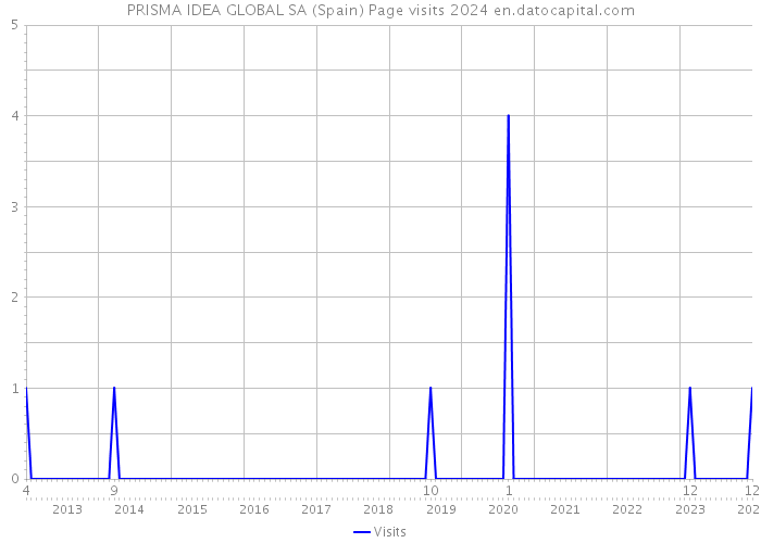 PRISMA IDEA GLOBAL SA (Spain) Page visits 2024 