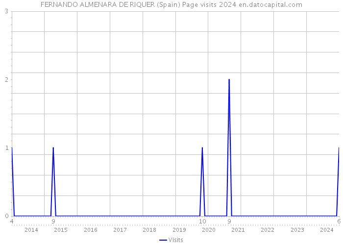 FERNANDO ALMENARA DE RIQUER (Spain) Page visits 2024 