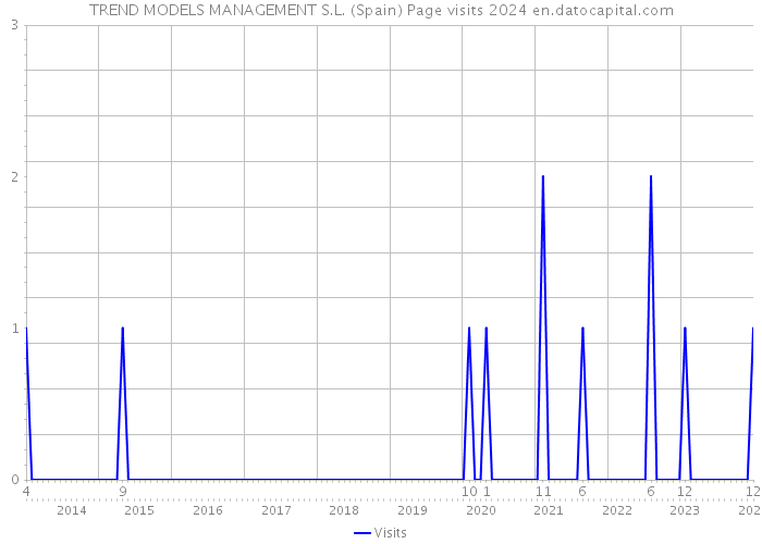 TREND MODELS MANAGEMENT S.L. (Spain) Page visits 2024 