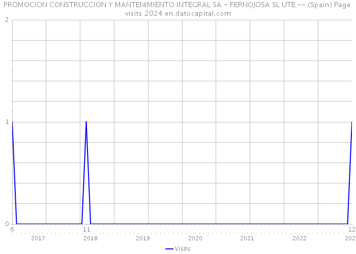 PROMOCION CONSTRUCCION Y MANTENIMIENTO INTEGRAL SA - FERNOJOSA SL UTE -- (Spain) Page visits 2024 