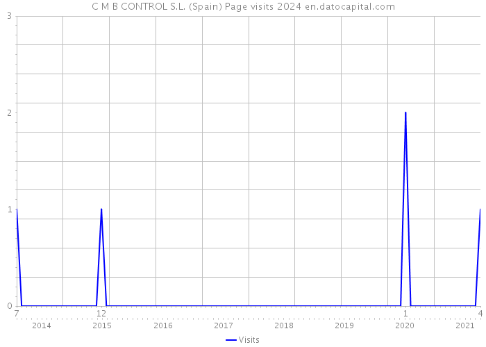 C M B CONTROL S.L. (Spain) Page visits 2024 