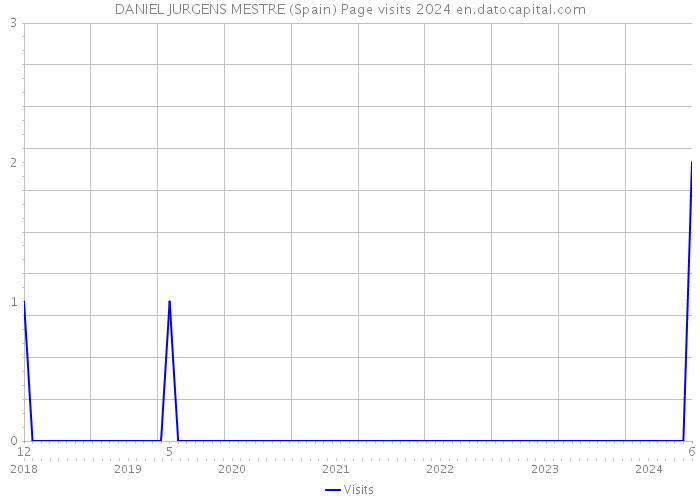 DANIEL JURGENS MESTRE (Spain) Page visits 2024 