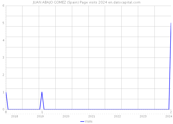 JUAN ABAJO GOMEZ (Spain) Page visits 2024 