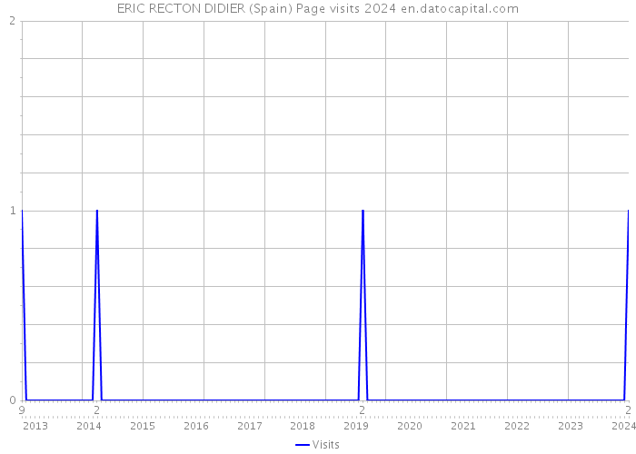 ERIC RECTON DIDIER (Spain) Page visits 2024 