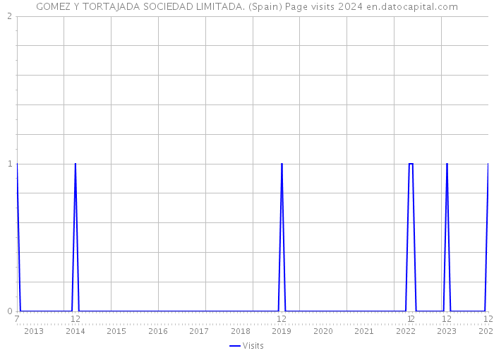 GOMEZ Y TORTAJADA SOCIEDAD LIMITADA. (Spain) Page visits 2024 