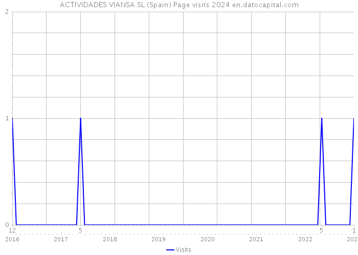 ACTIVIDADES VIANSA SL (Spain) Page visits 2024 