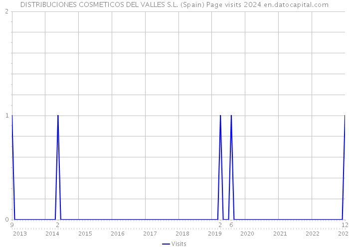 DISTRIBUCIONES COSMETICOS DEL VALLES S.L. (Spain) Page visits 2024 