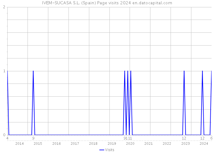 IVEM-SUCASA S.L. (Spain) Page visits 2024 