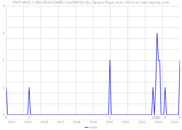 PINTURAS Y DECORACIONES CALDERON SLL (Spain) Page visits 2024 