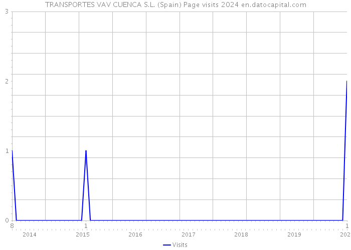 TRANSPORTES VAV CUENCA S.L. (Spain) Page visits 2024 