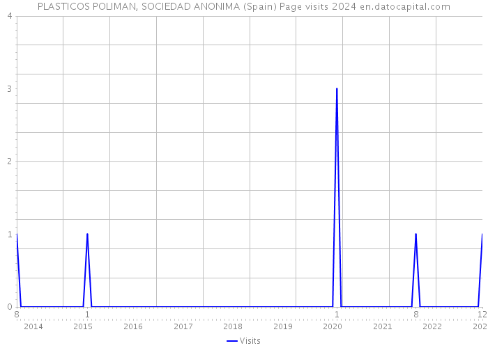 PLASTICOS POLIMAN, SOCIEDAD ANONIMA (Spain) Page visits 2024 