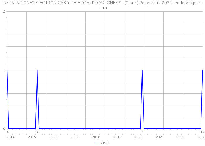 INSTALACIONES ELECTRONICAS Y TELECOMUNICACIONES SL (Spain) Page visits 2024 