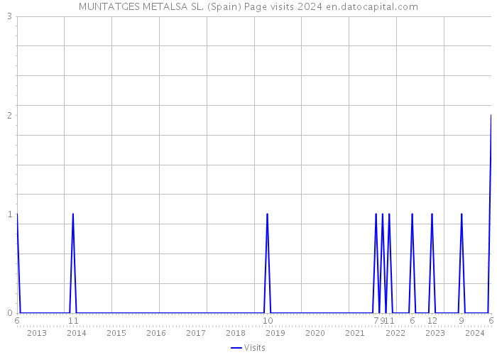 MUNTATGES METALSA SL. (Spain) Page visits 2024 