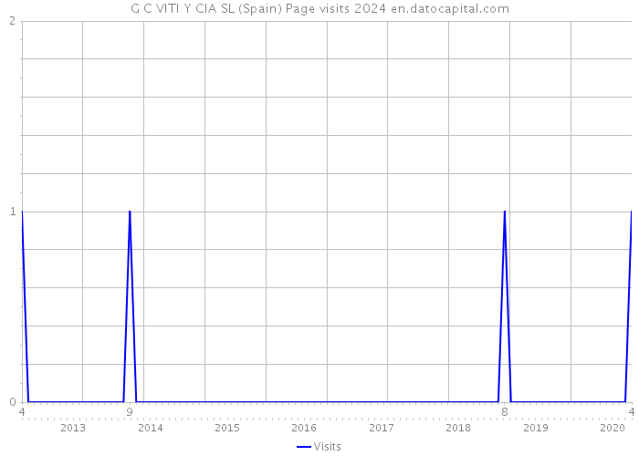 G C VITI Y CIA SL (Spain) Page visits 2024 