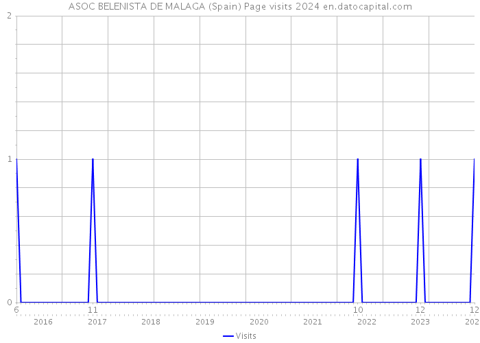 ASOC BELENISTA DE MALAGA (Spain) Page visits 2024 