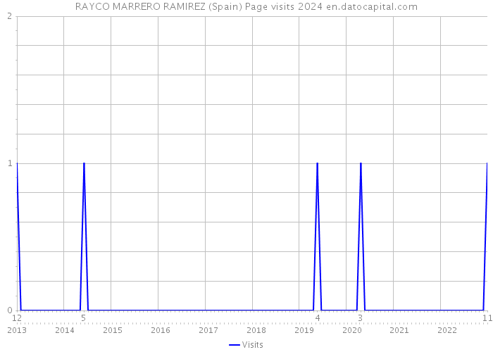 RAYCO MARRERO RAMIREZ (Spain) Page visits 2024 