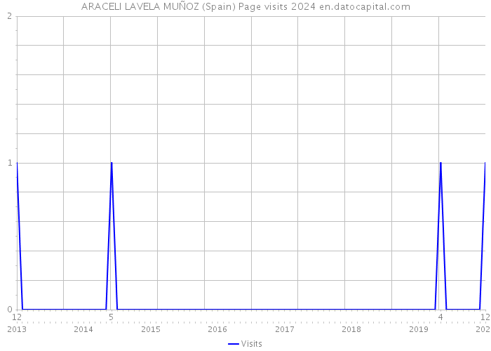 ARACELI LAVELA MUÑOZ (Spain) Page visits 2024 