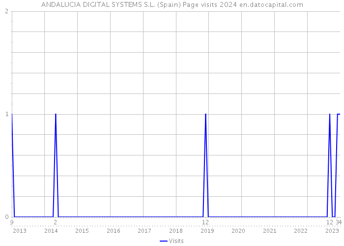 ANDALUCIA DIGITAL SYSTEMS S.L. (Spain) Page visits 2024 