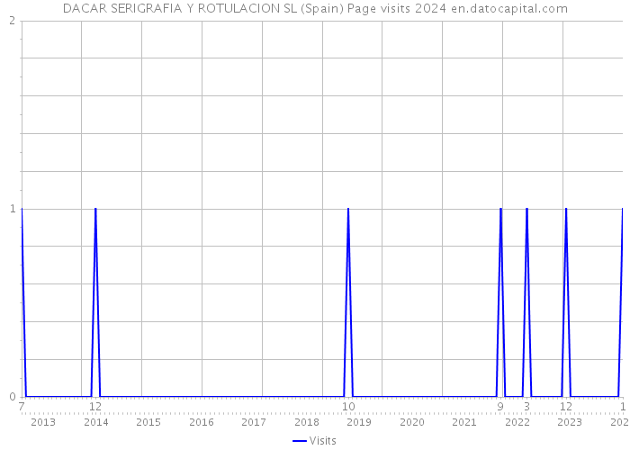 DACAR SERIGRAFIA Y ROTULACION SL (Spain) Page visits 2024 