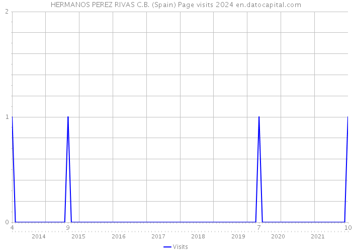 HERMANOS PEREZ RIVAS C.B. (Spain) Page visits 2024 