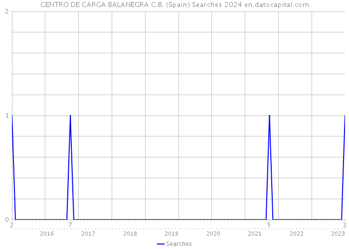CENTRO DE CARGA BALANEGRA C.B. (Spain) Searches 2024 