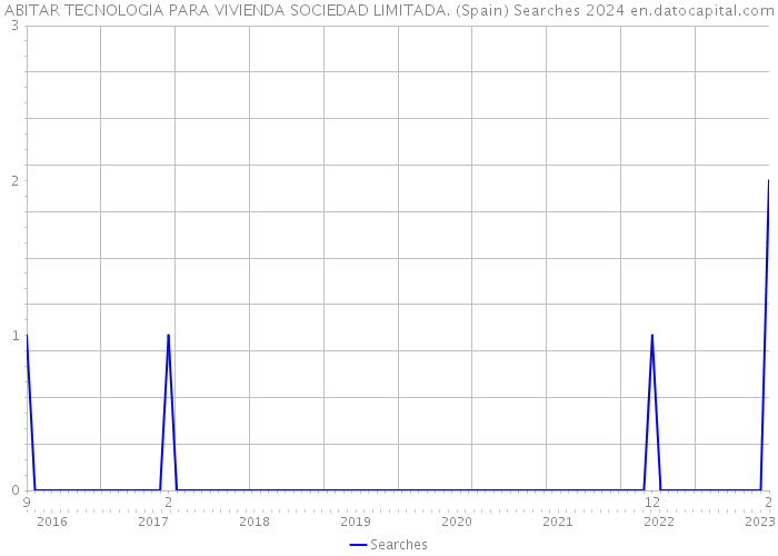 ABITAR TECNOLOGIA PARA VIVIENDA SOCIEDAD LIMITADA. (Spain) Searches 2024 