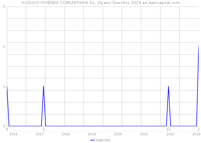 ACOUGO VIVIENDA COMUNITARIA S.L. (Spain) Searches 2024 