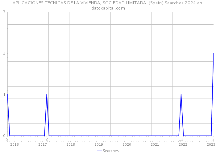 APLICACIONES TECNICAS DE LA VIVIENDA, SOCIEDAD LIMITADA. (Spain) Searches 2024 