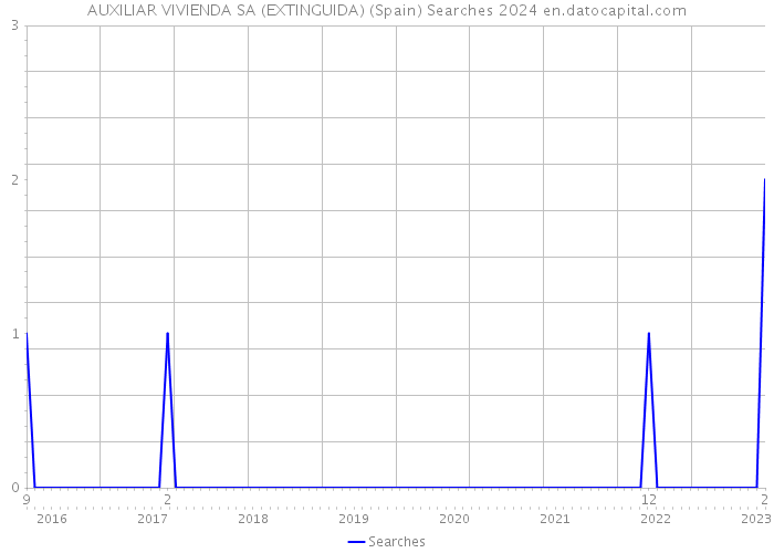 AUXILIAR VIVIENDA SA (EXTINGUIDA) (Spain) Searches 2024 