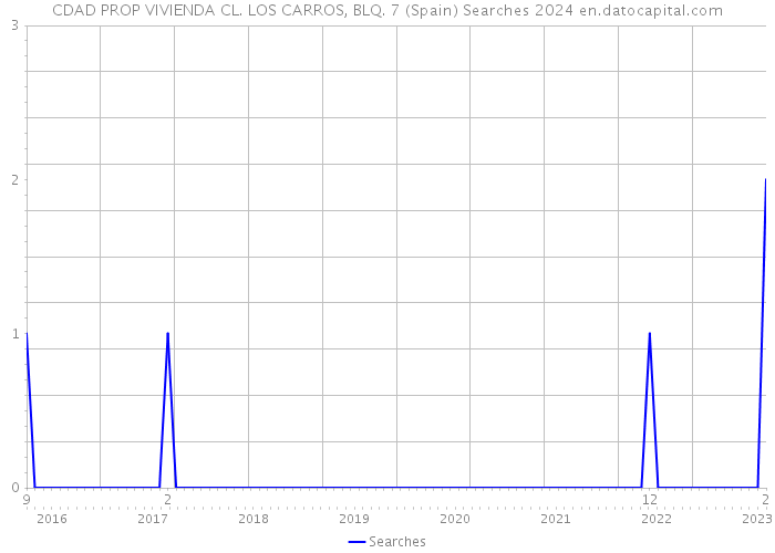 CDAD PROP VIVIENDA CL. LOS CARROS, BLQ. 7 (Spain) Searches 2024 