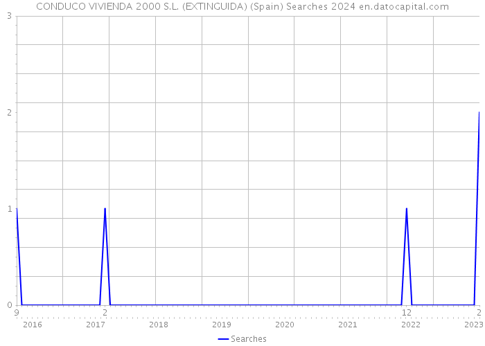 CONDUCO VIVIENDA 2000 S.L. (EXTINGUIDA) (Spain) Searches 2024 