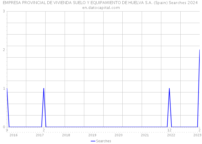EMPRESA PROVINCIAL DE VIVIENDA SUELO Y EQUIPAMIENTO DE HUELVA S.A. (Spain) Searches 2024 