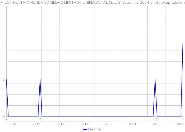 MILOA RENTA VIVIENDA SOCIEDAD LIMITADA UNIPERSONAL (Spain) Searches 2024 